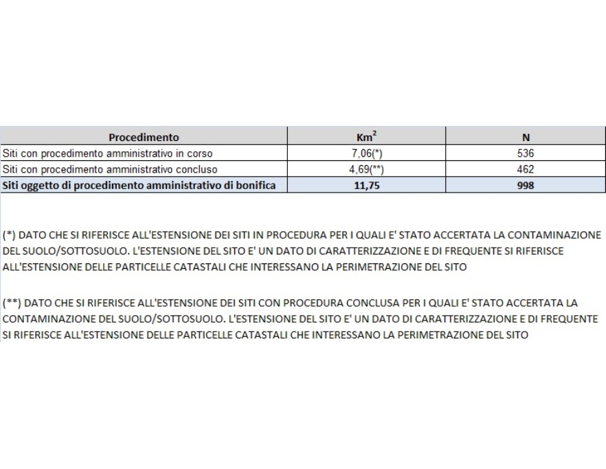 Tabella 1: N. di siti contaminati, e relativa superficie totale (chilometri quadrati), con procedimento amministrativo in corso o concluso, al 31 dicembre 2018 (data relativa all'ultima determina dirigenziale regionale)