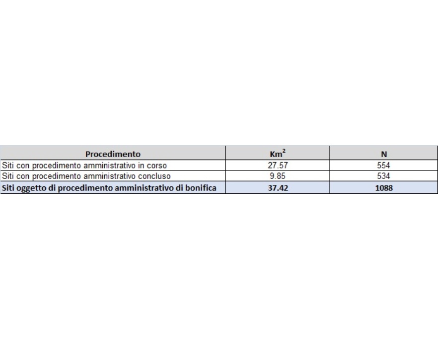 N. di siti contaminati, e relativa superficie totale (chilometri quadrati), con procedimento amministrativo in corso o concluso, al 31 dicembre 2019 (data relativa all'ultima determina dirigenziale regionale)