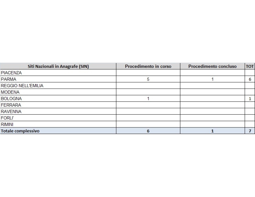 Numero di siti contaminati (Siti di Interesse Nazionale) presenti nell’Anagrafe regionale, suddivisi per provincia, al 31 dicembre 2019 (data relativa all'ultima determina dirigenziale regionale)