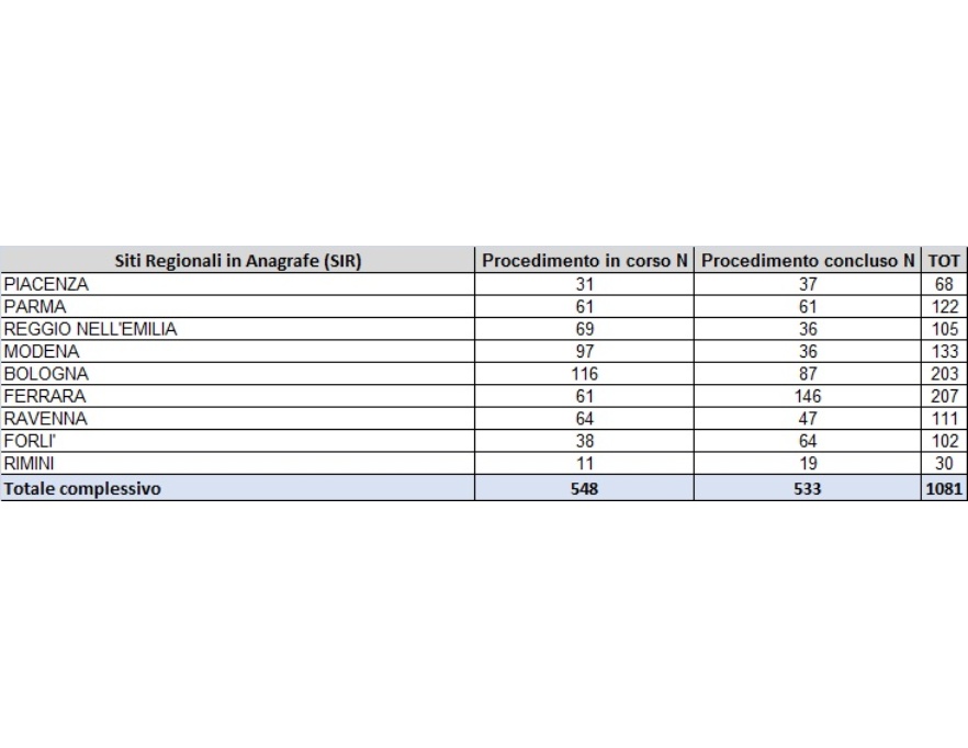 Numero di siti contaminati (Siti di Interesse Regionale) presenti nell’Anagrafe regionale, suddivisi per provincia, al 31 dicembre 2019 (data relativa all'ultima determina dirigenziale regionale)
