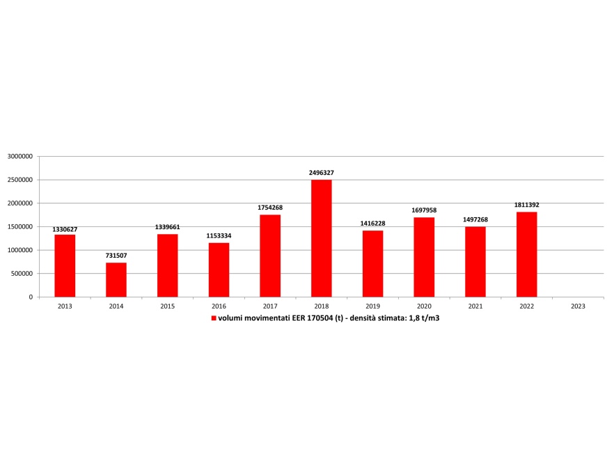 Volumi di materiale da scavo gestiti come rifiuti (EER 170504), dati 2013-2022