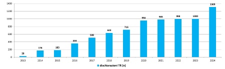 Figura 3: Numero di pratiche gestite ai sensi del DPR 120/2017, dati 2013-2024