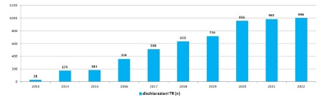 Figura 3: Numero di pratiche gestite ai sensi del DPR 120/2017, dati 2013-2022