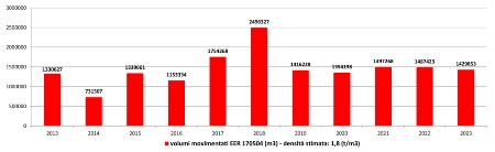Figura 4: Volumi di materiale da scavo gestiti come rifiuti (EER 170504), dati 2013-2023