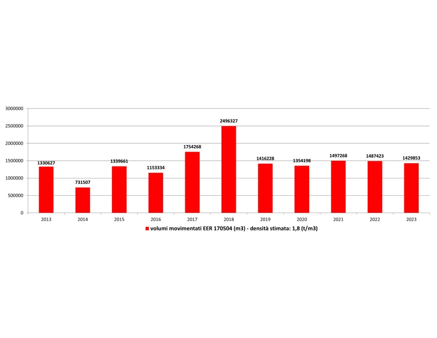 Volumi di materiale da scavo gestiti come rifiuti (EER 170504), dati 2013-2023