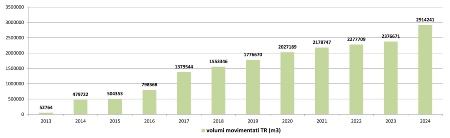 Figura 2: Volumi di materiale da scavo gestiti come sottoprodotti (DPR 120/2017), dati 2013-2024