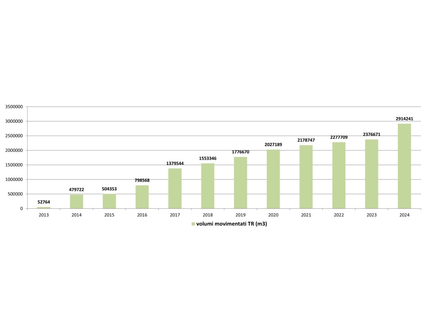 Volumi di materiale da scavo gestiti come sottoprodotti (DPR 120/2017), dati 2013-2024