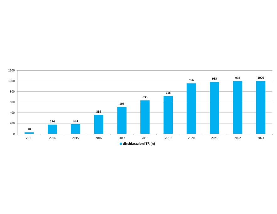 Numero di pratiche gestite ai sensi del DPR 120/2017, dati 2013-2023