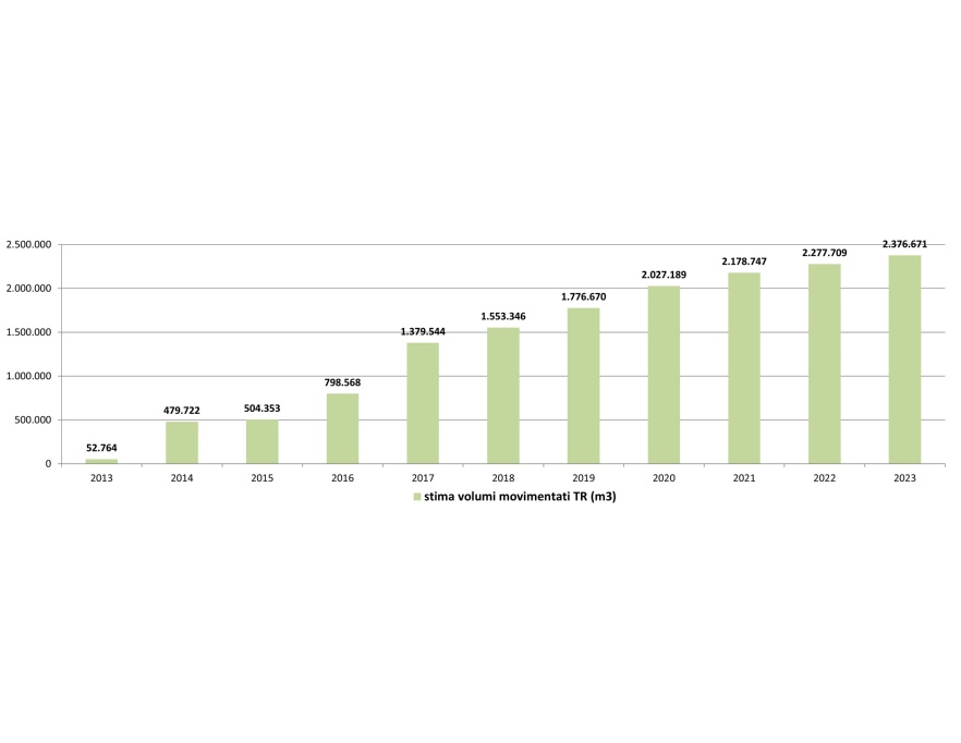 Volumi di materiale da scavo gestiti come sottoprodotti (DPR 120/2017), dati 2013-2023