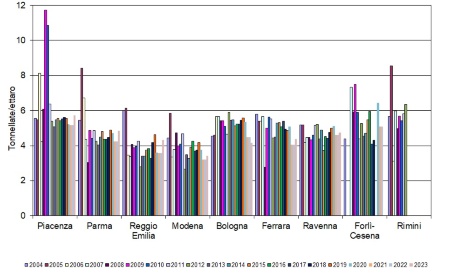 Figura 7: Andamento temporale dei carico unitario (tonnellate di sostanza secca per ettaro) di fanghi di depurazione distribuiti nelle province dell'Emilia-Romagna (2004-2023)