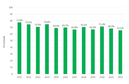 Figura 3: Andamento temporale della percentuale di fanghi (sostanza secca), distribuiti in Emilia-Romagna, di origine agroindustriale (2011-2022) 