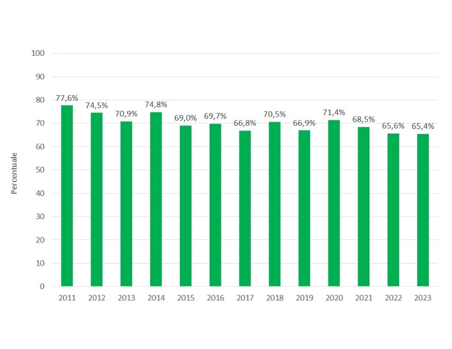 Andamento temporale della percentuale di fanghi (sostanza secca), distribuiti distribuiti in Emilia-Romagna, di origine agroindustriale (2004-2023) 