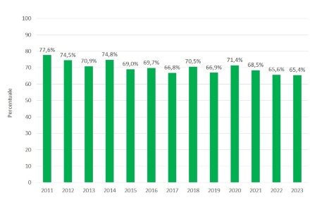 Figura 3: Andamento temporale della percentuale di fanghi (sostanza secca), distribuiti in Emilia-Romagna, di origine agroindustriale (2011-2023) 