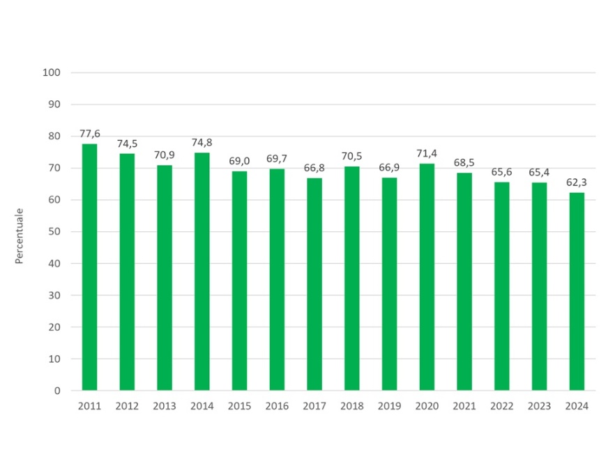 Andamento temporale della percentuale di fanghi (sostanza secca), distribuiti distribuiti in Emilia-Romagna, di origine agroindustriale (2004-2024) 