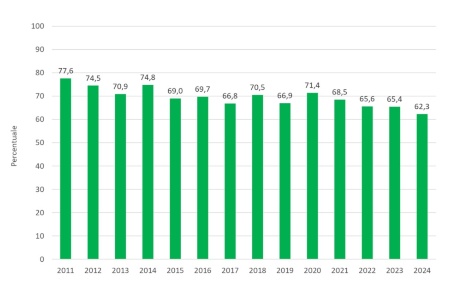 Figura 3: Andamento temporale della percentuale di fanghi (sostanza secca), distribuiti in Emilia-Romagna, di origine agroindustriale (2011-2024) 