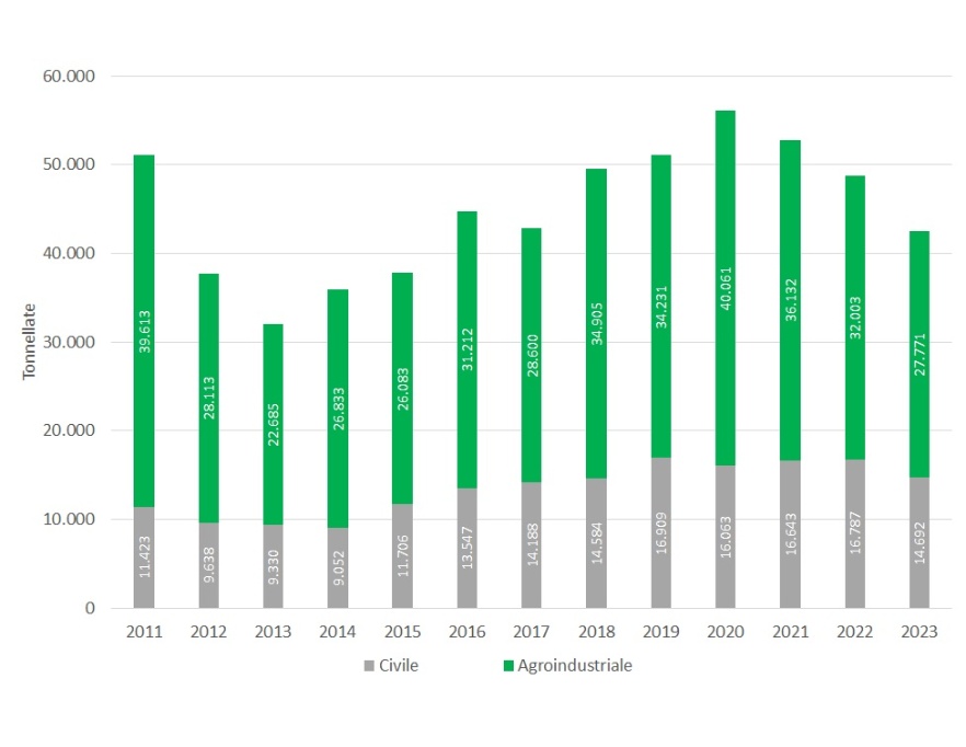 Andamento temporale dei quantitativi (tonnellate) di fanghi (sostanza secca), distinti per tipologia di fonte, distribuiti in Emilia-Romagna (2004-2023) 