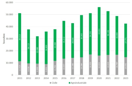 Figura 2: Andamento temporale dei quantitativi (tonnellate) di fanghi (sostanza secca), distinti per tipologia di fonte, distribuiti in Emilia-Romagna (2011-2023) 