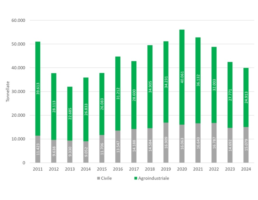 Andamento temporale dei quantitativi (tonnellate) di fanghi (sostanza secca), distinti per tipologia di fonte, distribuiti in Emilia-Romagna (2004-2024) 