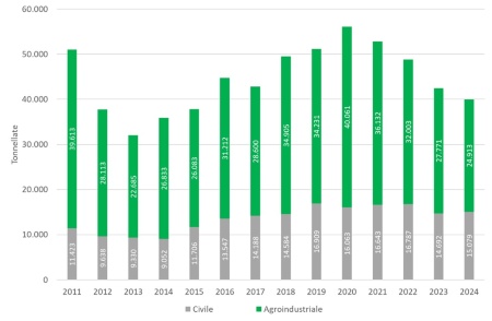 Figura 2: Andamento temporale dei quantitativi (tonnellate) di fanghi (sostanza secca), distinti per tipologia di fonte, distribuiti in Emilia-Romagna (2011-2024) 