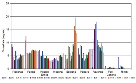 Figura 4:  Andamento temporale dei quantitativi (tonnellate)  di fanghi (sostanza secca) distribuiti nelle province dell'Emilia-Romagna (2004-2022)