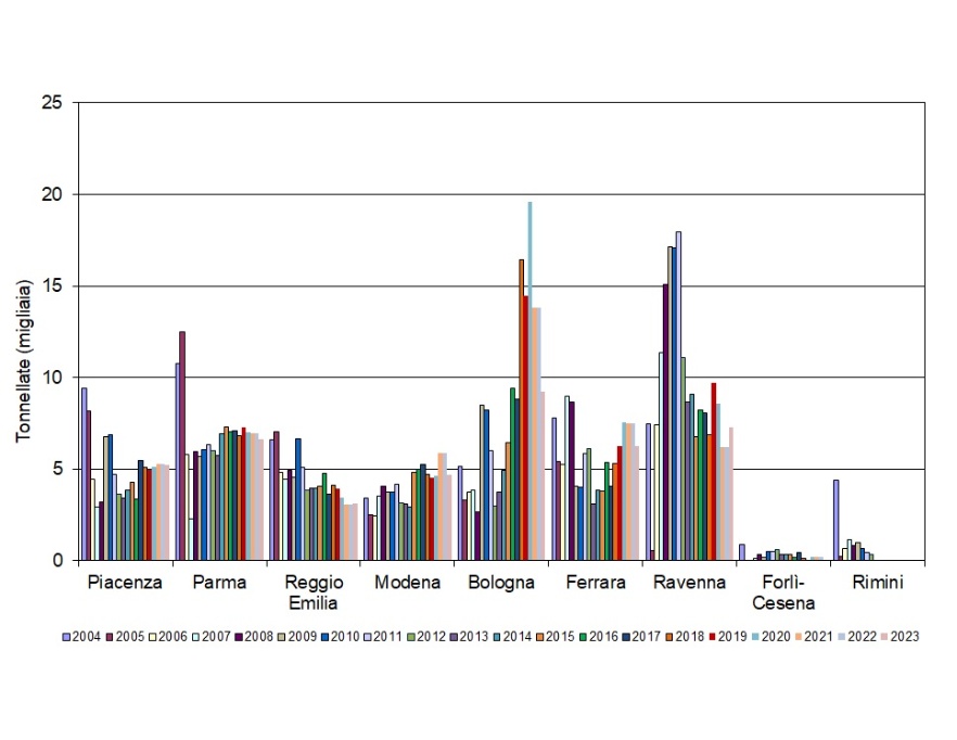 Andamento temporale dei quantitativi (tonnellate) di fanghi (sostanza secca) distribuiti per provincia (2004-2023)