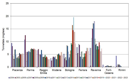 Figura 4:  Andamento temporale dei quantitativi (tonnellate)  di fanghi (sostanza secca) distribuiti nelle province dell'Emilia-Romagna (2004-2023)