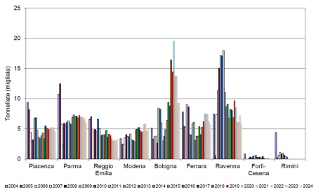Figura 4:  Andamento temporale dei quantitativi (tonnellate)  di fanghi (sostanza secca) distribuiti nelle province dell'Emilia-Romagna (2004-2024)