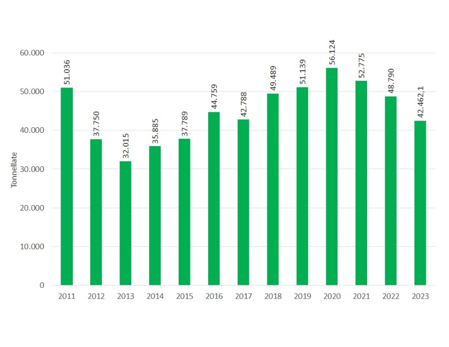 Andamento temporale dei quantitativi (tonnellate) di fanghi (sostanza secca) distribuiti in Emilia-Romagna (2004-2023