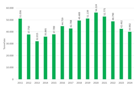 Figura 1: Andamento temporale dei quantitativi (tonnellate) di fanghi (sostanza secca) distribuiti in Emilia-Romagna (2011-2024)