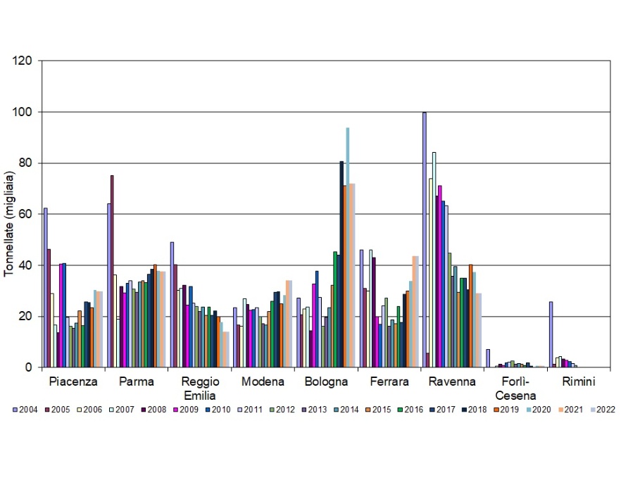 Andamento temporale dei quantitativi (tonnellate) di fanghi (tal quale) distribuiti, per provincia (2004-2022)
