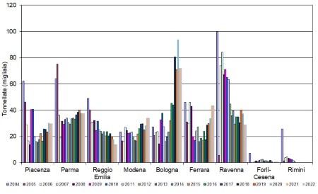 Figura 5: Andamento temporale dei quantitativi (tonnellate)  di fanghi (tal quale) distribuiti nelle province dell'Emilia-Romagna (2004-2022)