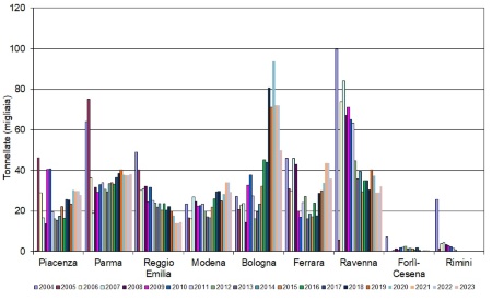 Figura 5: Andamento temporale dei quantitativi (tonnellate)  di fanghi (tal quale) distribuiti nelle province dell'Emilia-Romagna (2004-2023)