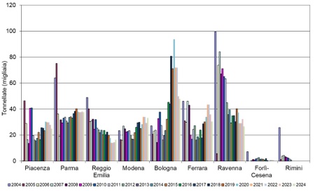 Figura 5: Andamento temporale dei quantitativi (tonnellate)  di fanghi (tal quale) distribuiti nelle province dell'Emilia-Romagna (2004-2024)