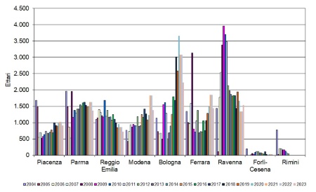 Figura 6: Andamento temporale delle superfici (ettari) destinate alla fertilizzazione organica, attraverso l’utilizzo dei fanghi di depurazione, per provincia (2004-2023)